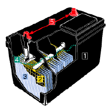 Fig. 8: Typical Battery Components