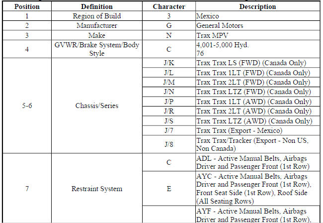 Vehicle, Engine and Transmission ID and VIN Location, Derivative and Usage (Trax)