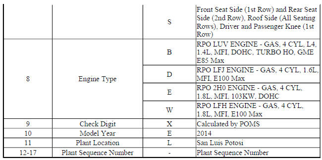 Vehicle, Engine and Transmission ID and VIN Location, Derivative and Usage (Trax)