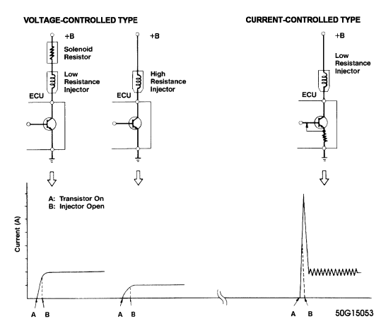 Fig. 1: Injector Driver Types - Current and Voltage
