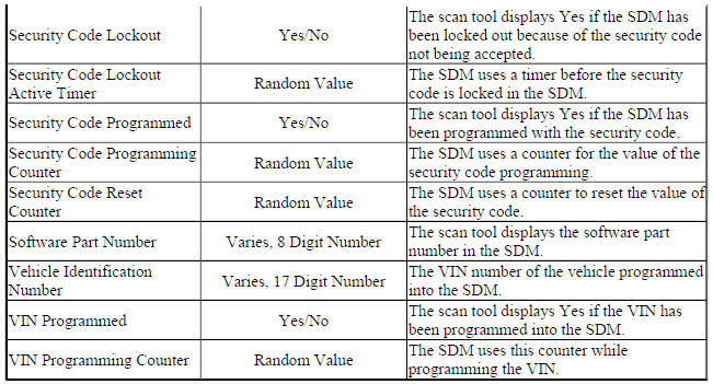 Sensing and Diagnostic Module Scan Tool Data Parameters