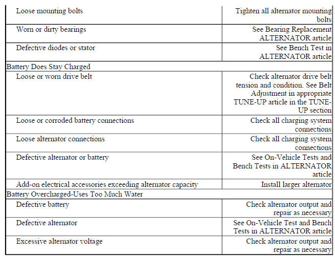 BASIC CHARGING SYSTEM TROUBLE SHOOTING CHART