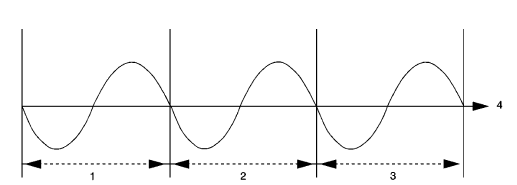 Fig. 29: Identifying Powertrain Vibration Cycles