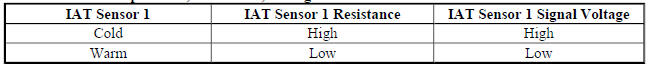 IAT Sensor 1 - Temperature, Resistance, Voltage Table