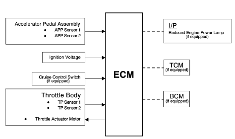 Fig. 3: Throttle Actuator Control (TAC) System