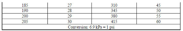 Inflation Pressure Conversion (Kilopascals to PSI)