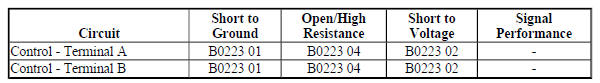 Diagnostic Fault Information