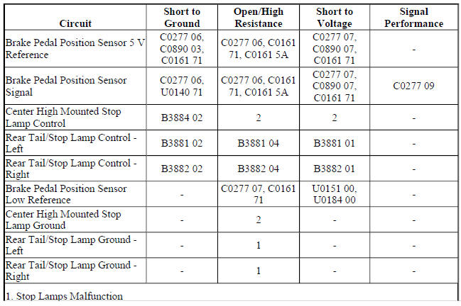 Diagnostic Fault Information